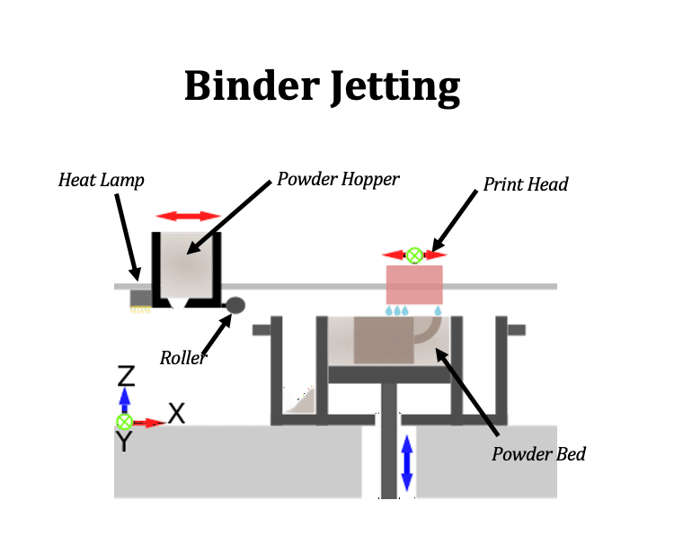 Binder Jetting