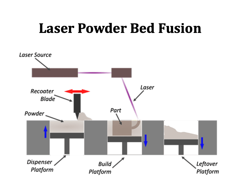 Laser Powder Bed Fusion