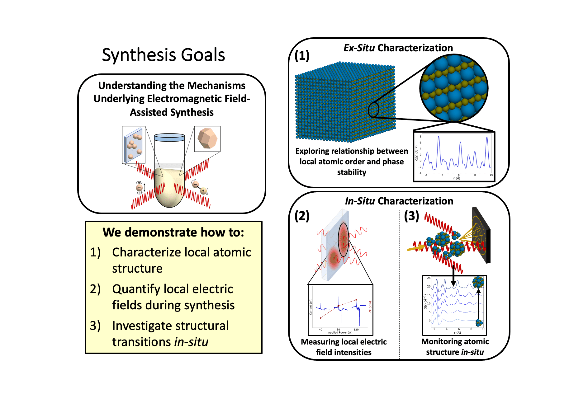 Synthesis Goals