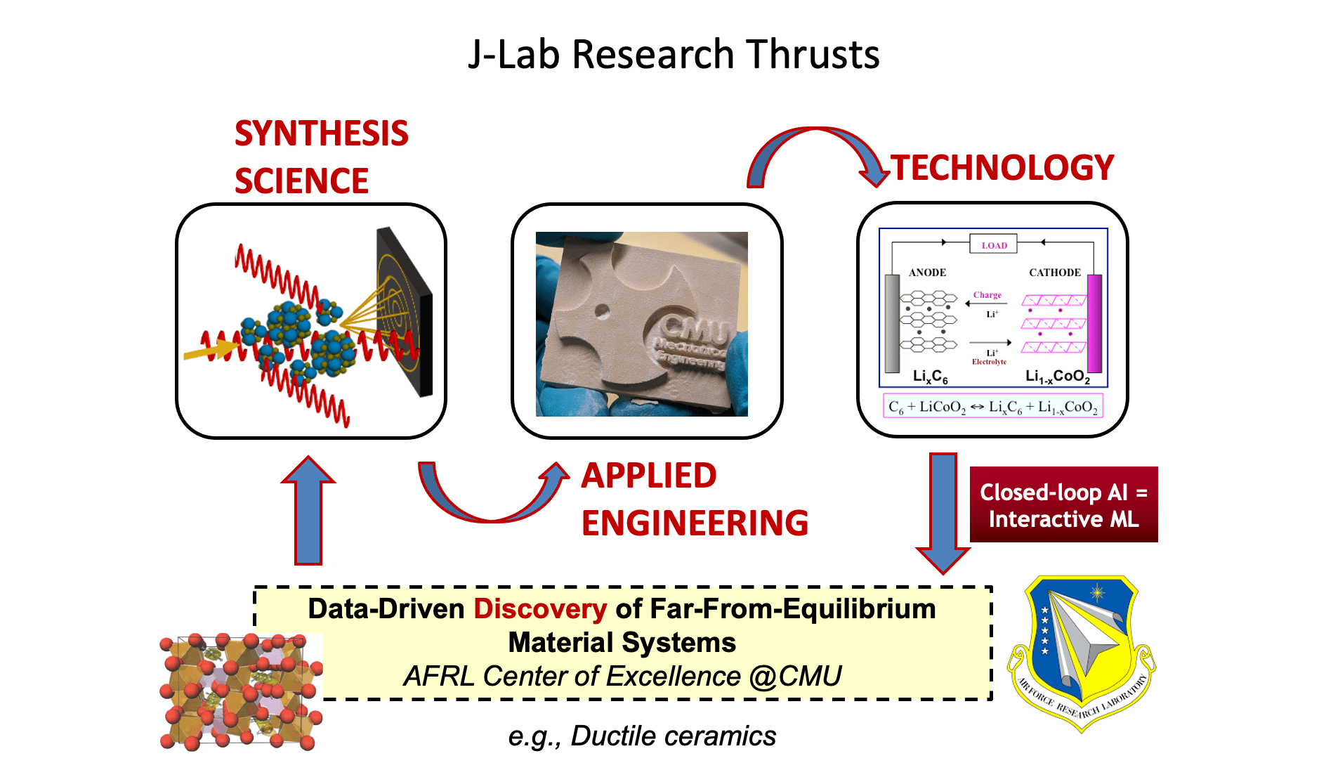 J=Lab Research Thrusts